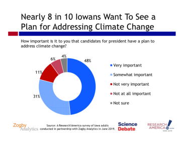 Nearly eight in 10 Iowans surveyed want to see candidates present a plan to address climate change.