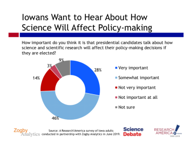 Most Iowans, a poll shows, want to hear candidates say how science will influence their policy.